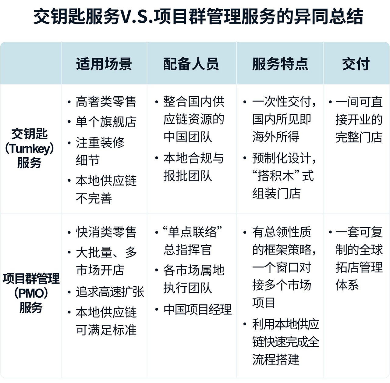 表格