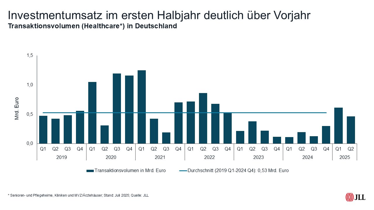 Investmentumsatz im ersten Halbjahr deutlich über Vorjahr