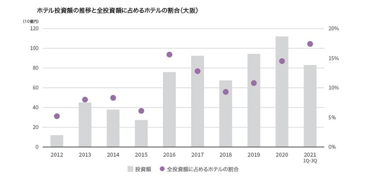 hotels-sector-becoming-attractive-in-osaka-investment-market