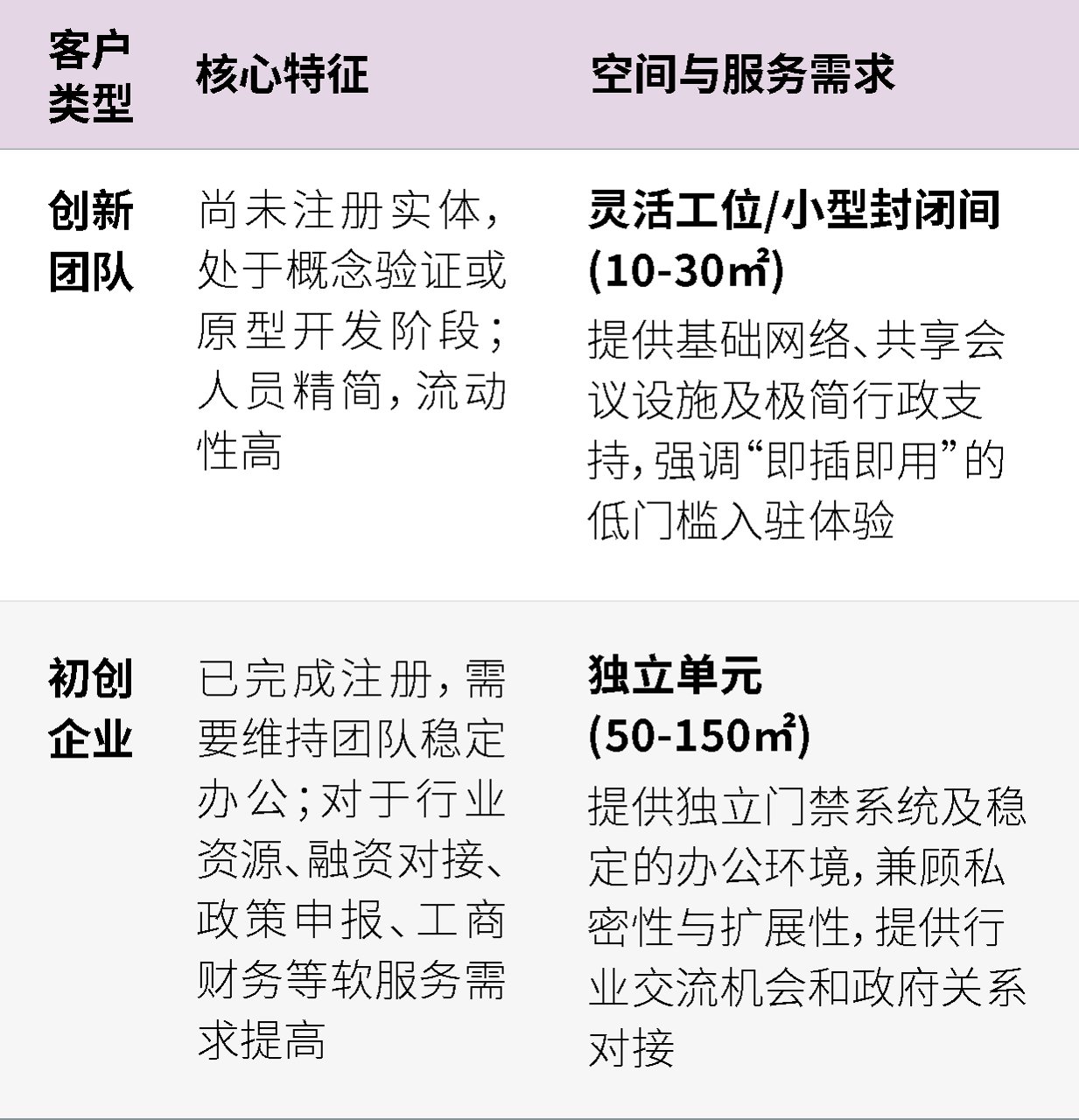 客户类型表格