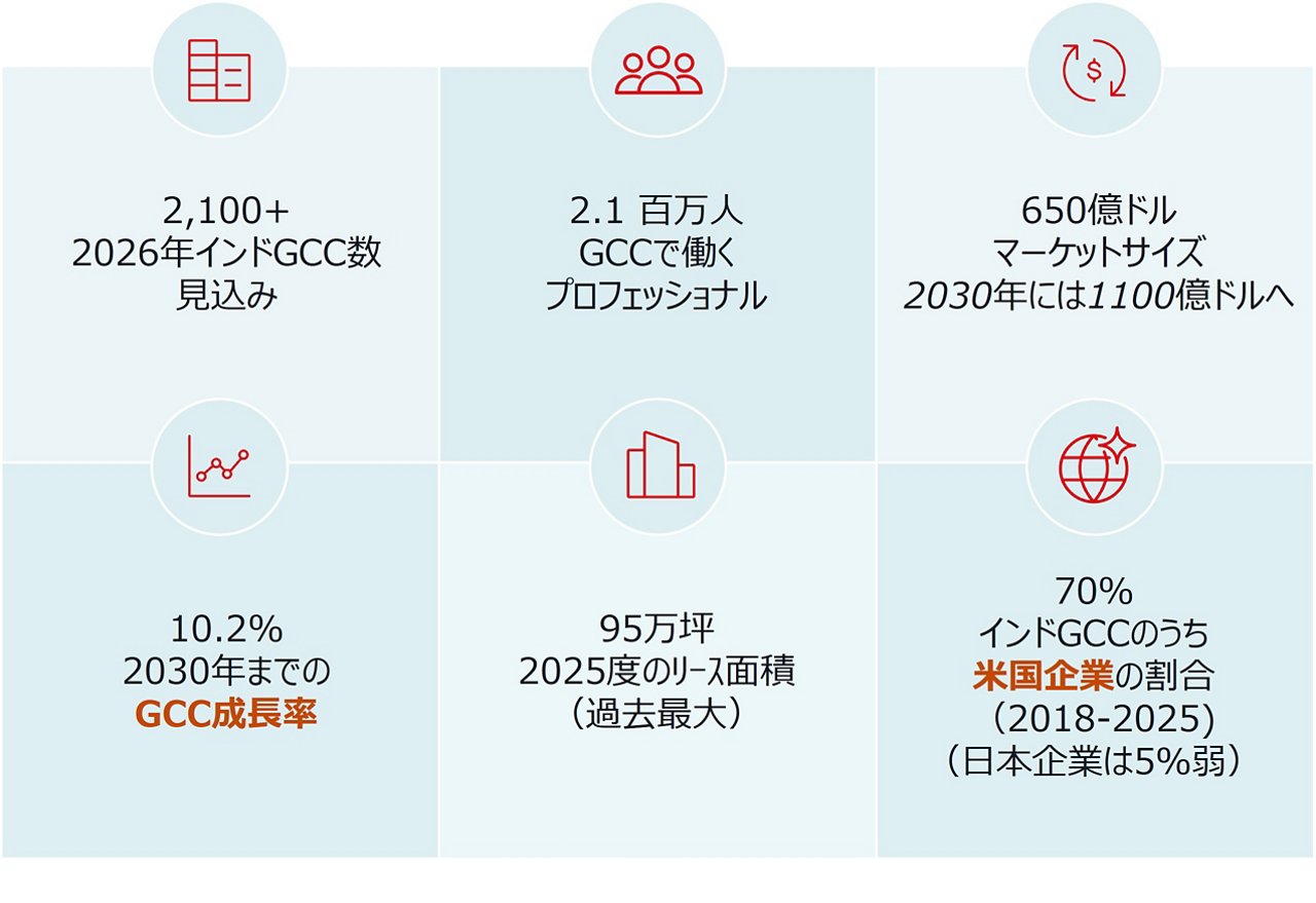 インドのGCC市場に関する図表