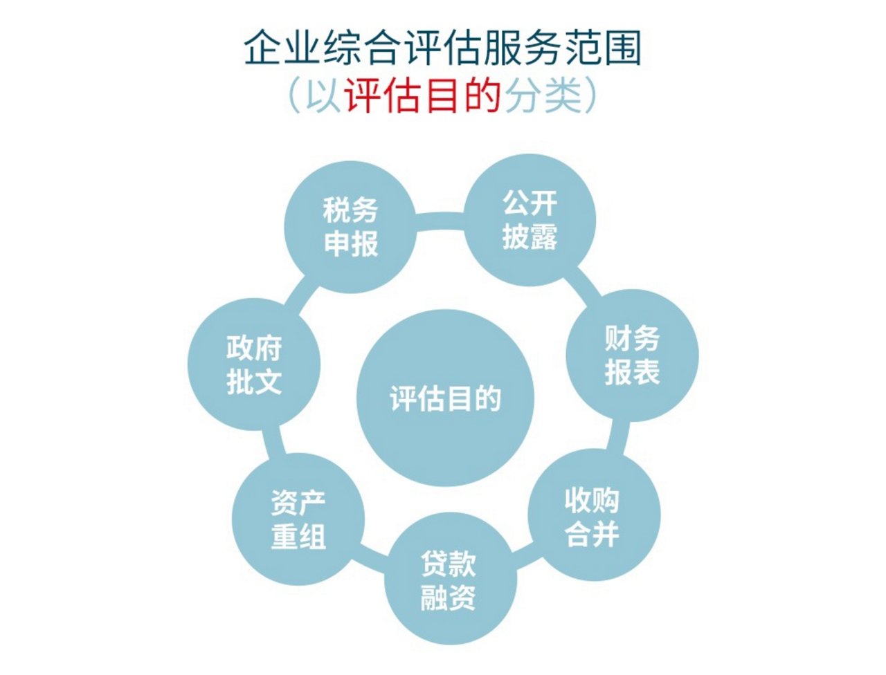 企业综合评估服务范围