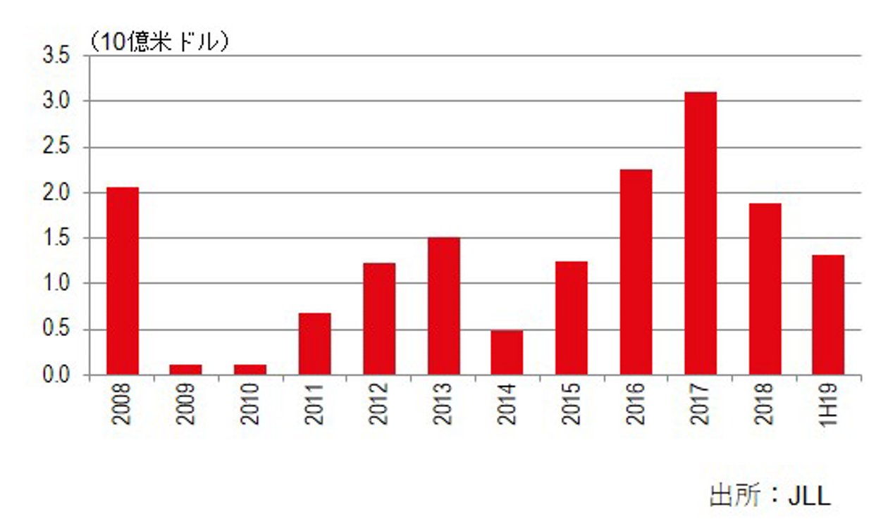 不動産投資 1~3月の不動産投資、首都圏が世界2位 緩和継続で妙味 - 日本経済新聞