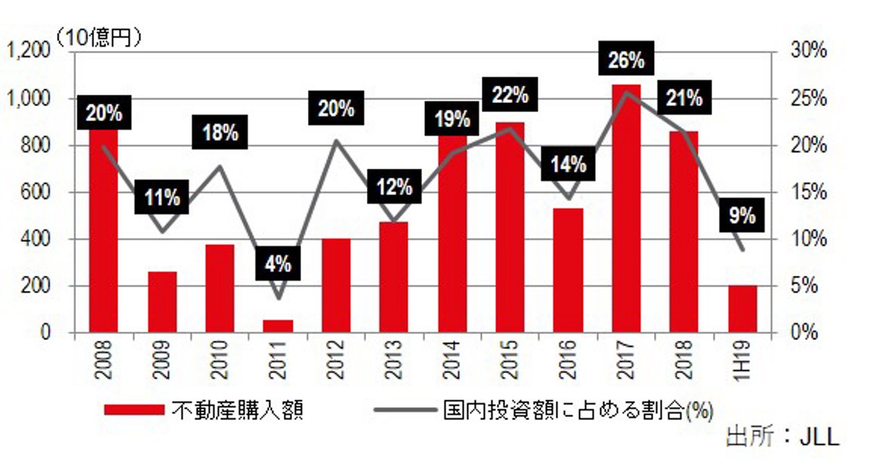 不動産投資 JLL、日本の商業用不動産投資額 2019年上半期の分析レポート確報