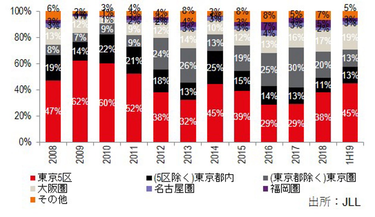 JLL、日本の商業用不動産投資額 2019年上半期の分析レポート確報
