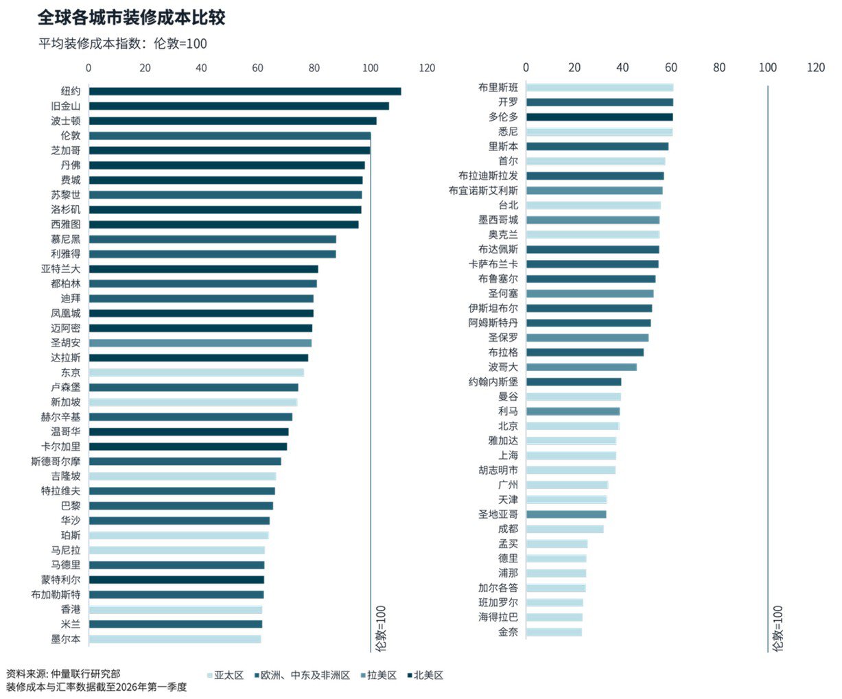 图表