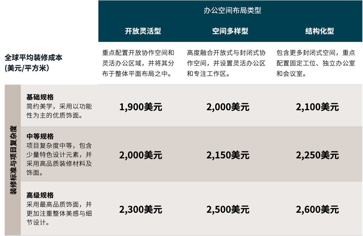 办公空间布局类型