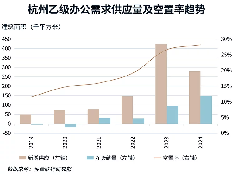 杭州乙级办公需求供应量及空置率趋势