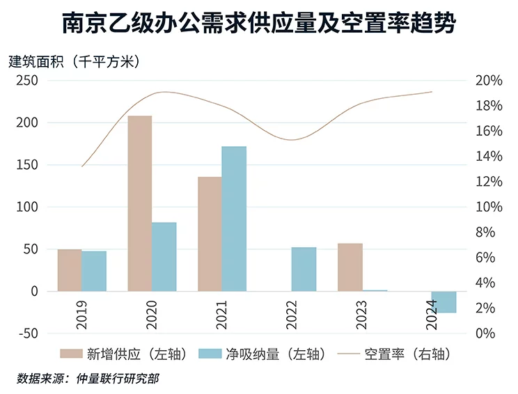 南京乙级办公需求供应量及空置率趋势