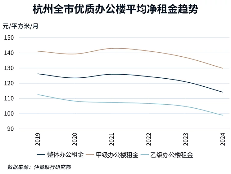 杭州全市优质办公楼平均净租金趋势