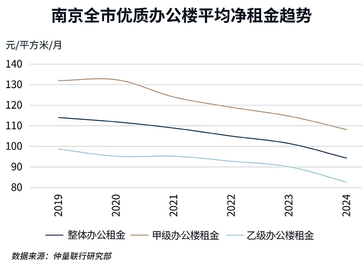 南京全市优质办公楼平均净租金趋势