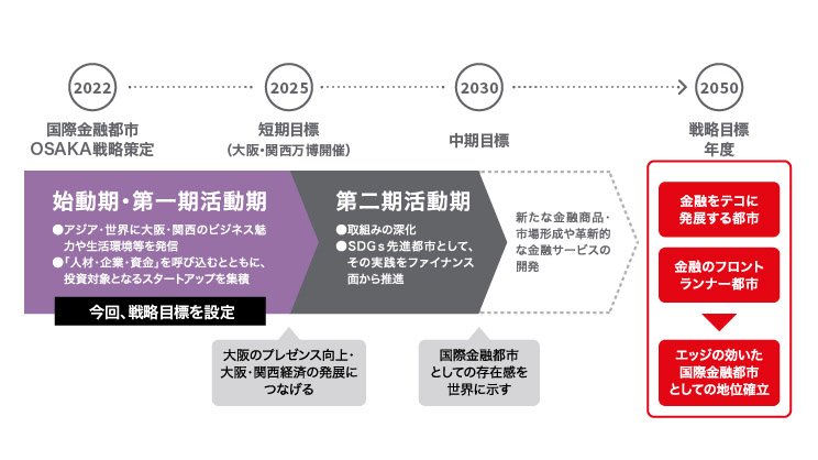 国際金融都市OSAKA戦略における取組期間のイメージ
