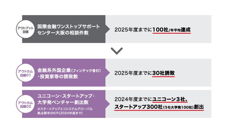 国際金融都市OSAKA戦略の戦略目標のイメージ