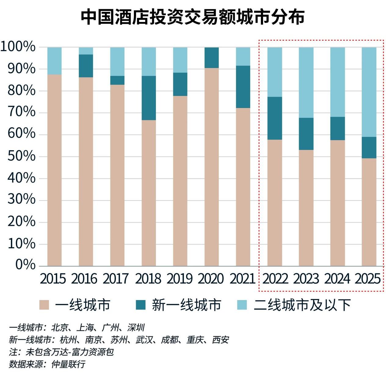 图表
