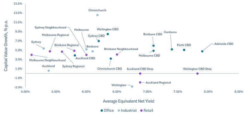 Capital value growth versus yields in Australasia