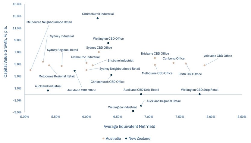 Capital value growth versus yields in Australasia