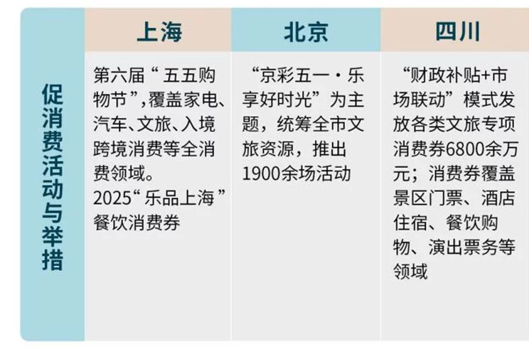 促消费活动与举措