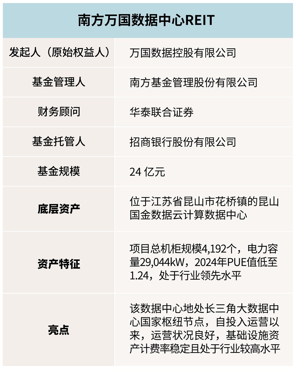 南方万国数据中心REIT