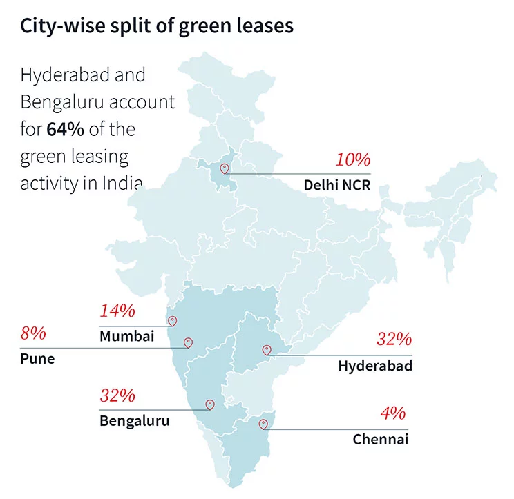 India Map showing the City-wise split of green leases in percentage