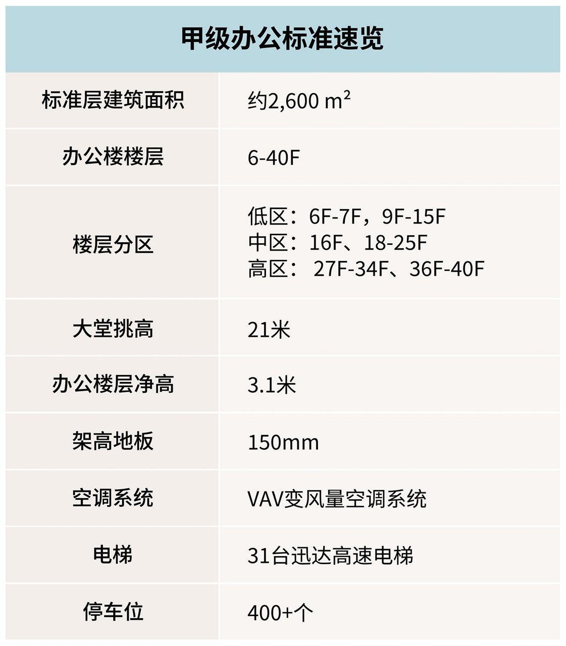 甲级办公标准速览