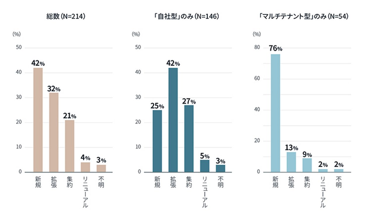CRE戦略の変化が不動産市場に与える影響：上場企業とR&D不動産を