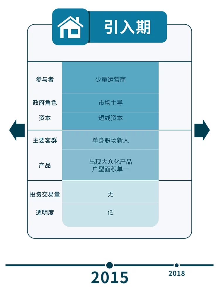 八年数据累积 三次行业梳理 – 求索长租公寓市场前程方向 温故知新