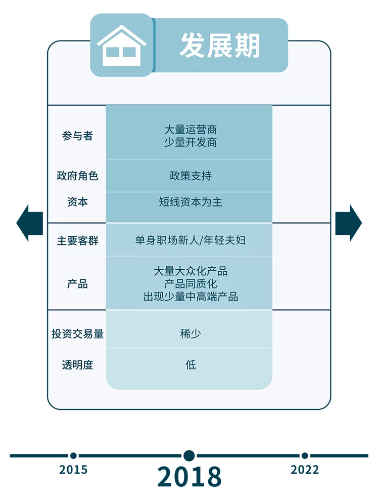 八年数据累积 三次行业梳理 – 求索长租公寓市场前程方向 温故知新