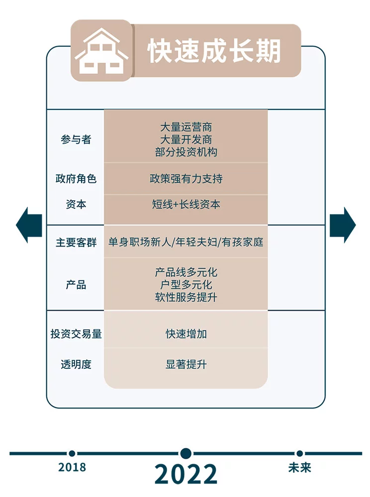 八年数据累积 三次行业梳理 – 求索长租公寓市场前程方向 温故知新