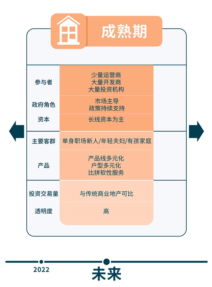 八年数据累积 三次行业梳理 – 求索长租公寓市场前程方向 温故知新