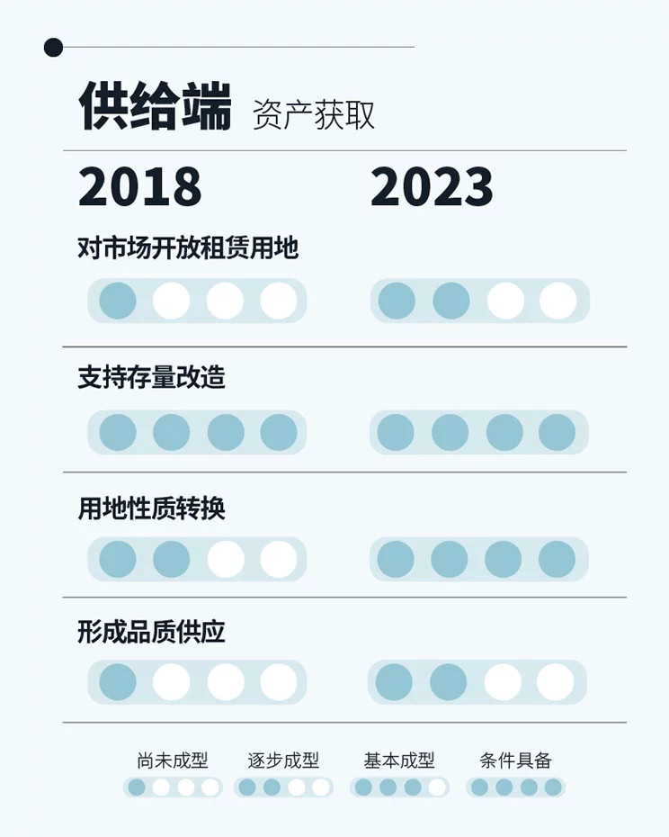 八年数据累积 三次行业梳理 – 求索长租公寓市场前程方向 温故知新