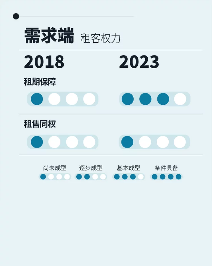 八年数据累积 三次行业梳理 – 求索长租公寓市场前程方向 温故知新