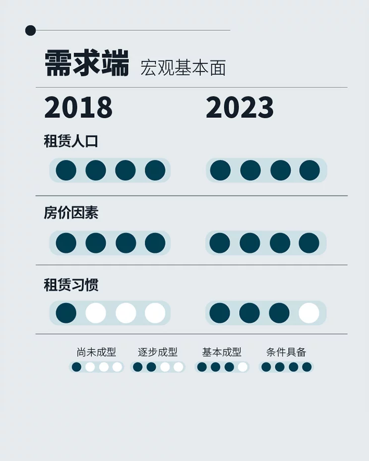 八年数据累积 三次行业梳理 – 求索长租公寓市场前程方向 温故知新