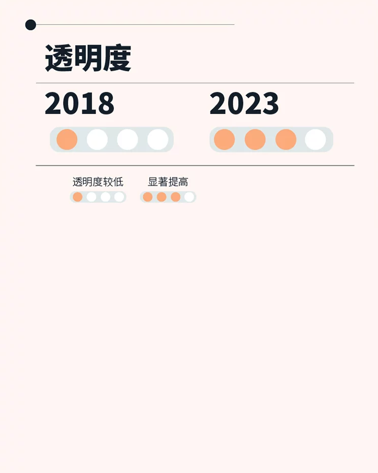 八年数据累积 三次行业梳理 – 求索长租公寓市场前程方向 温故知新