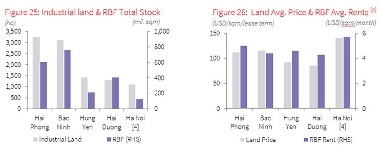 Northern industrial land