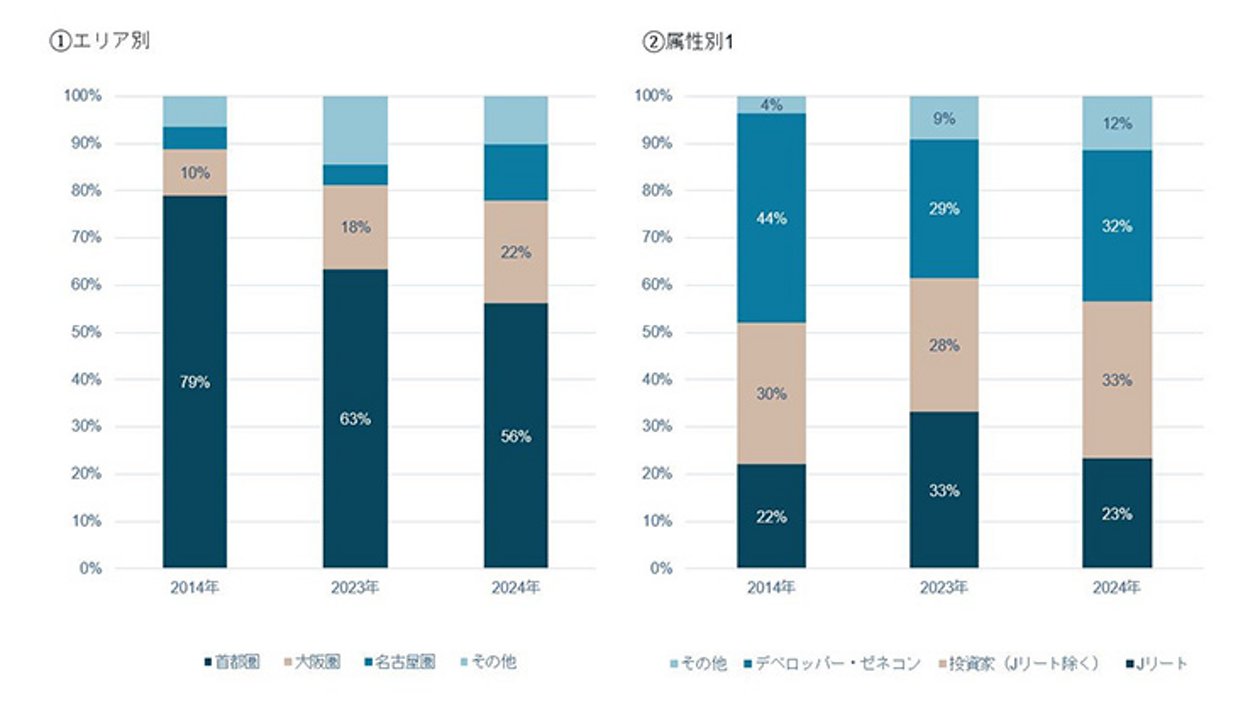 日本の不動産投資市場をけん引する大阪（関西） - 2024年の商業