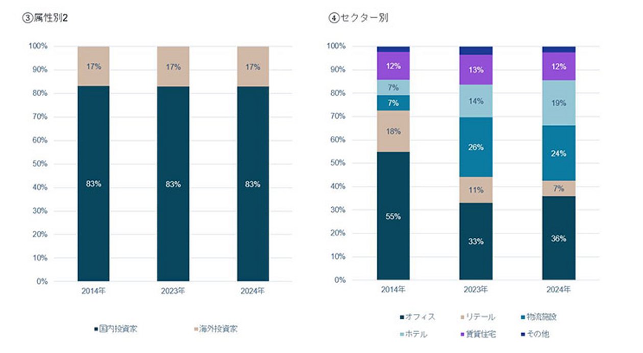 日本の不動産投資市場をけん引する大阪（関西） - 2024年の商業