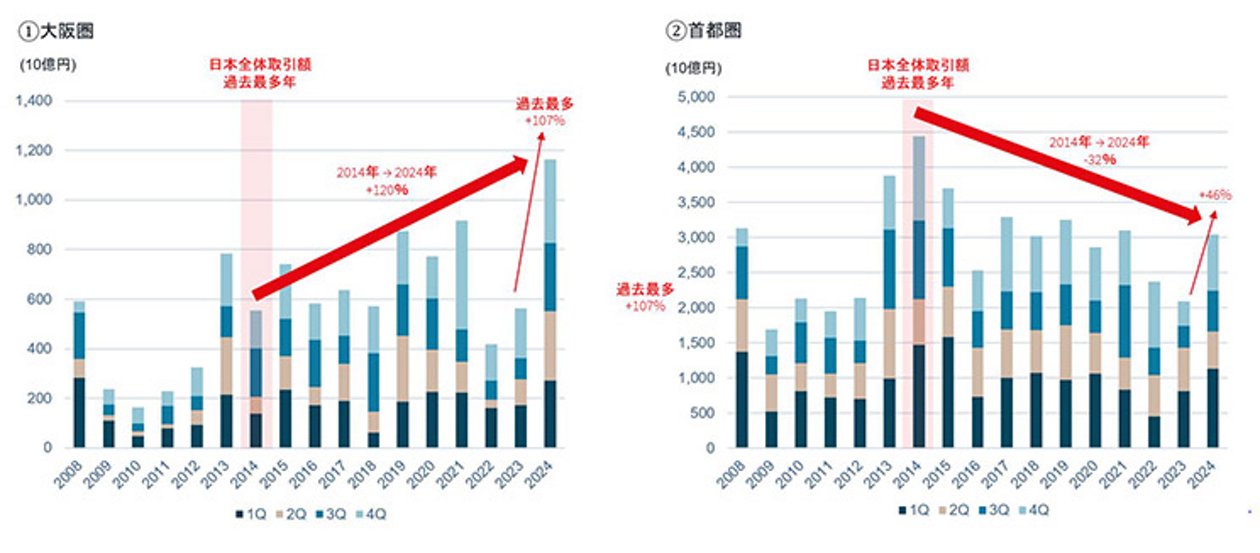 Amazon.co.jp: 不動産投資市場の研究―1992年から2011年の市場