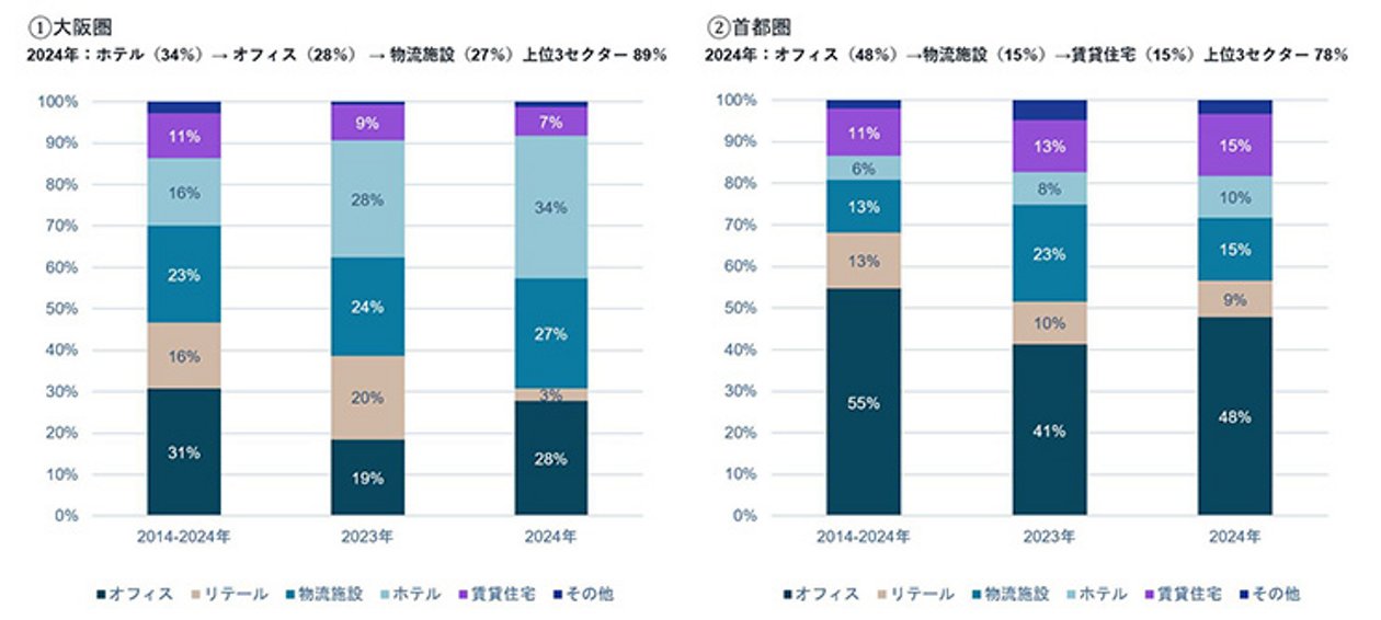 不動産投資市場の研究 1992年から2011年の市場変遷と