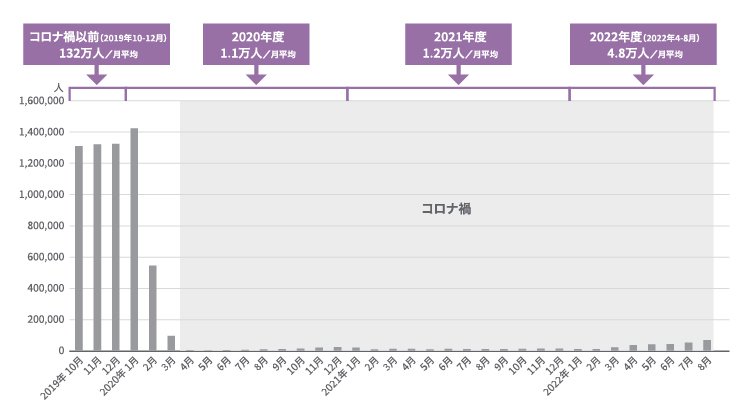 訪日外国人旅客数に関する図表