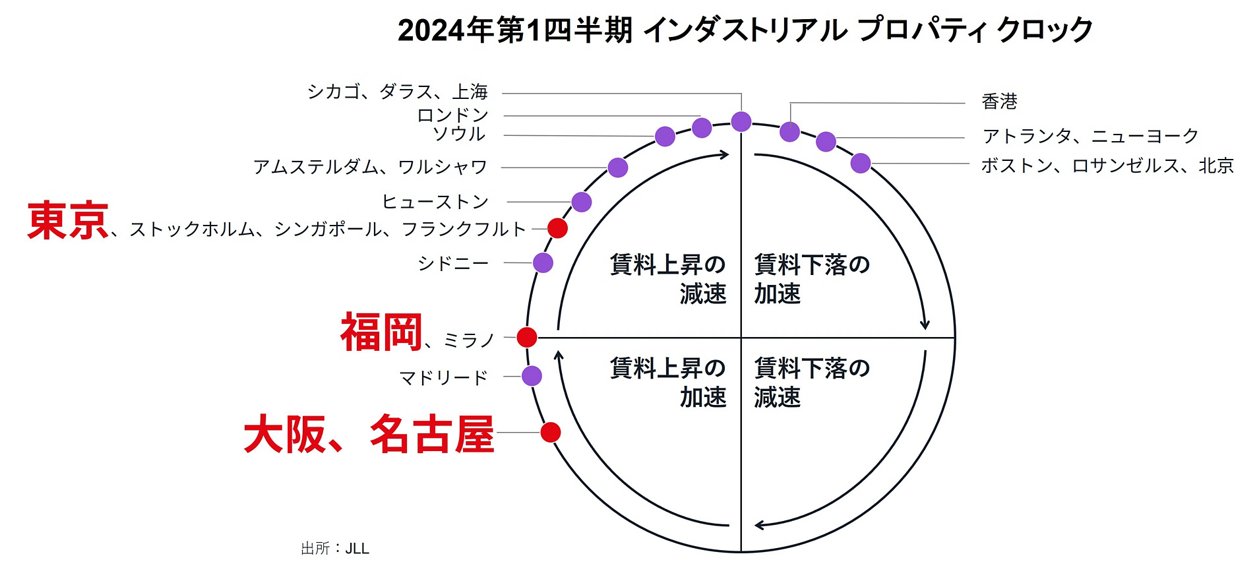 ご参考リリース】JLLオフィス プロパティ クロック 2024年第1