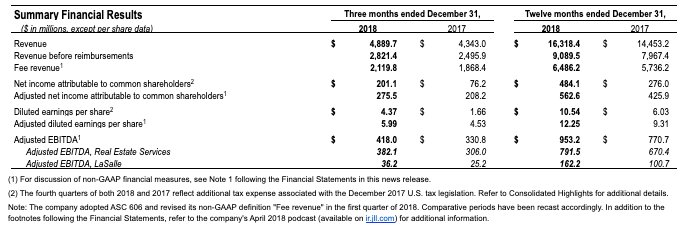 Summary financial results