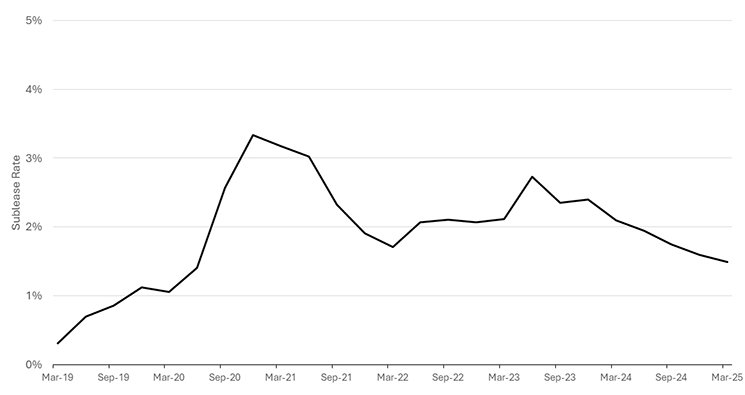 Sydney CBD Sublease Rate, Q1 2025