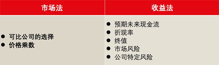 ESG对企业估值的影响