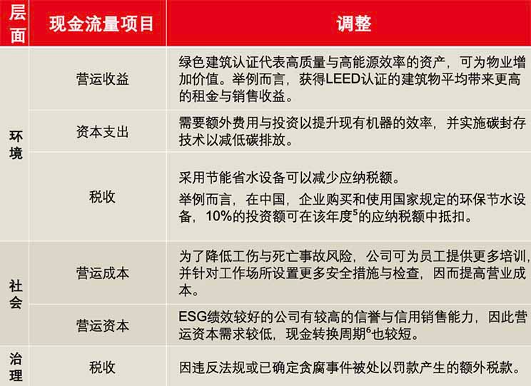 ESG对企业估值的影响