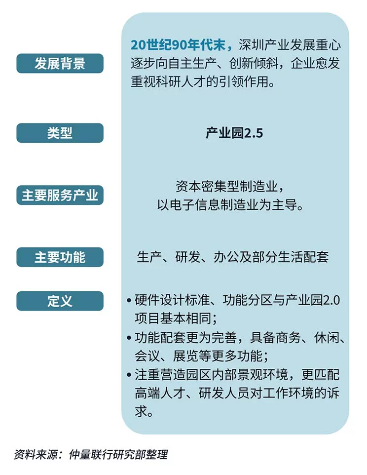 Shenzhen industrial park data