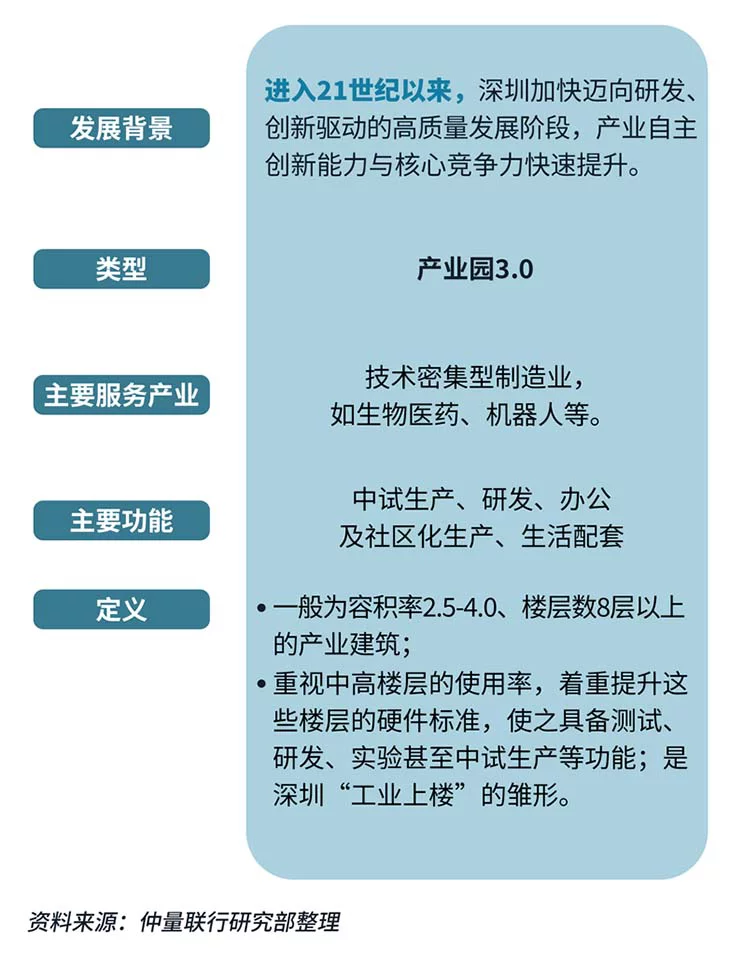 Shenzhen industrial park data