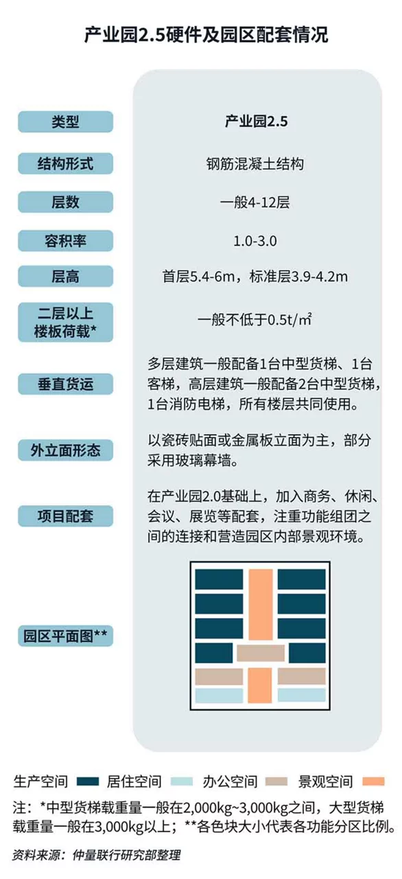 Shenzhen industrial park data
