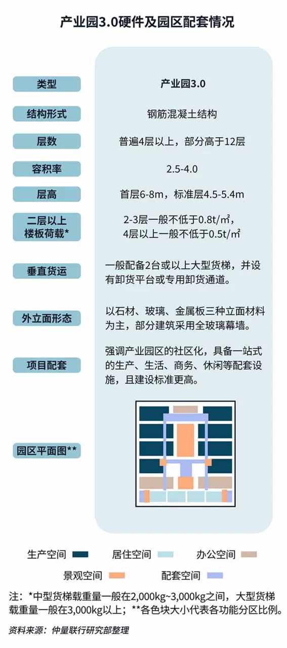 Shenzhen industrial park data