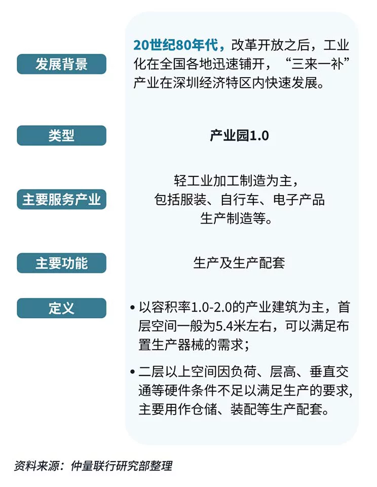 Shenzhen industrial park data