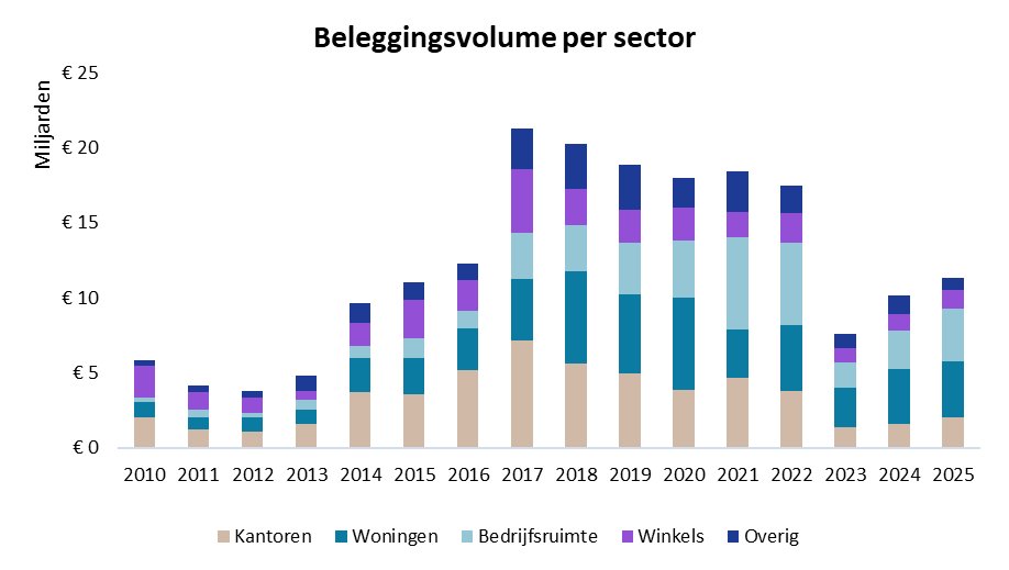 Beleggingsvolume per sector.